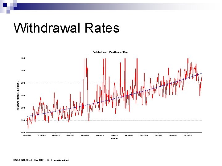Withdrawal Rates CAIA SEMINAR – 31 May 2006 -- http: //caia. swin. edu. au
