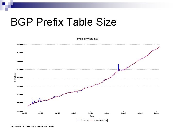 BGP Prefix Table Size CAIA SEMINAR – 31 May 2006 -- http: //caia. swin.