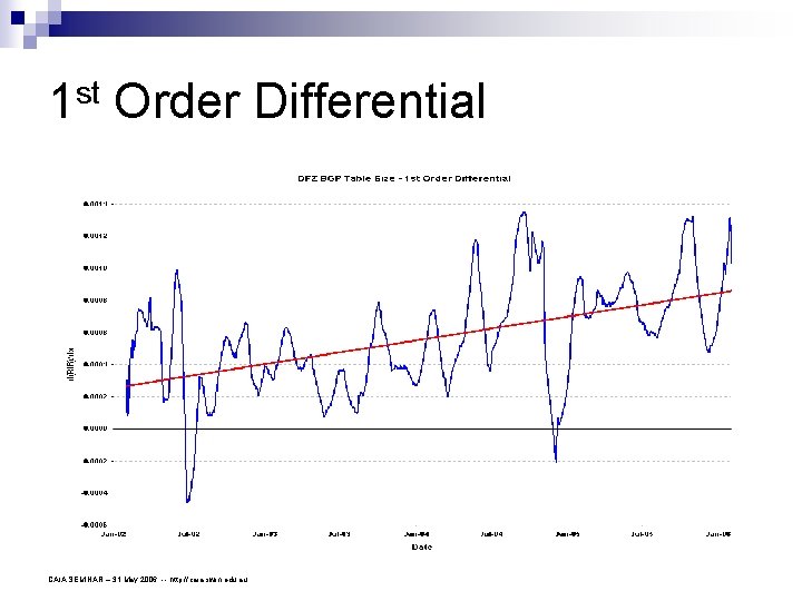 1 st Order Differential CAIA SEMINAR – 31 May 2006 -- http: //caia. swin.