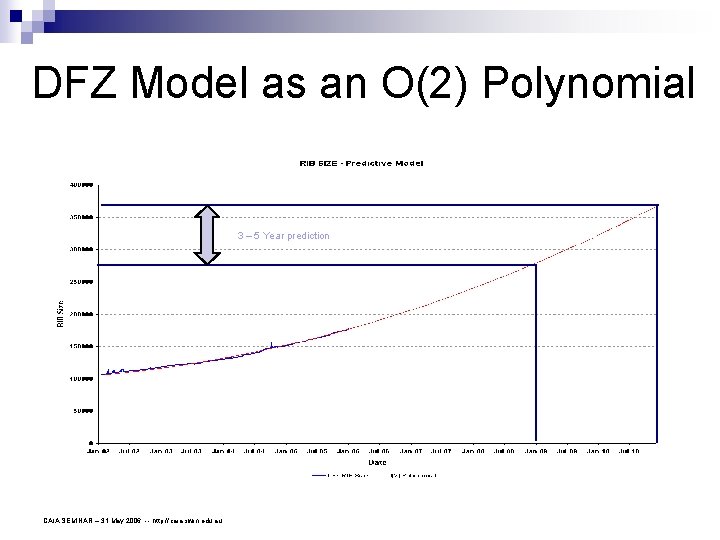 DFZ Model as an O(2) Polynomial 3 – 5 Year prediction CAIA SEMINAR –