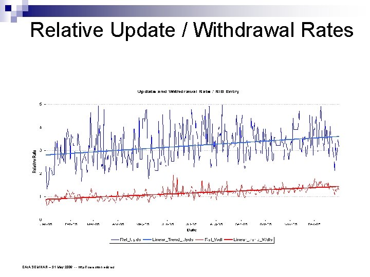 Relative Update / Withdrawal Rates CAIA SEMINAR – 31 May 2006 -- http: //caia.