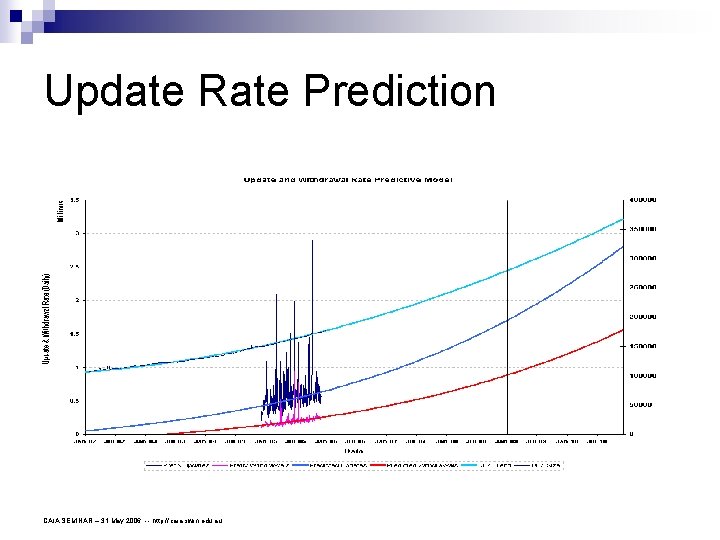 Update Rate Prediction CAIA SEMINAR – 31 May 2006 -- http: //caia. swin. edu.