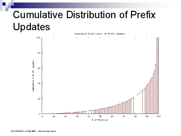 Cumulative Distribution of Prefix Updates CAIA SEMINAR – 31 May 2006 -- http: //caia.