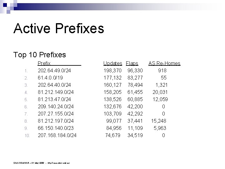 Active Prefixes Top 10 Prefixes 1. 2. 3. 4. 5. 6. 7. 8. 9.