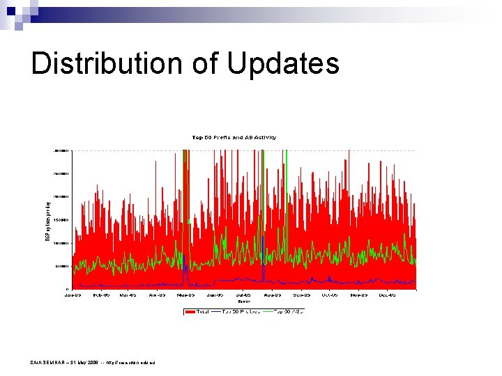 Distribution of Updates CAIA SEMINAR – 31 May 2006 -- http: //caia. swin. edu.