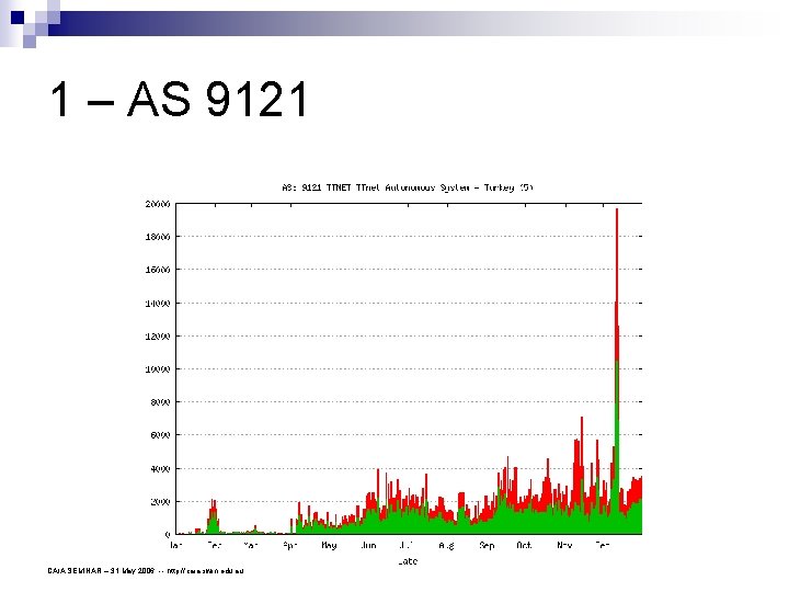 1 – AS 9121 CAIA SEMINAR – 31 May 2006 -- http: //caia. swin.