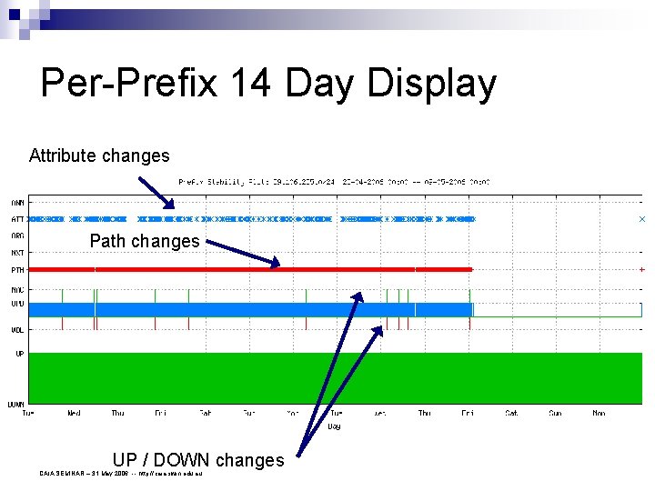 Per-Prefix 14 Day Display Attribute changes Path changes UP / DOWN changes CAIA SEMINAR