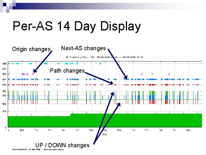 Per-AS 14 Day Display Origin changes Next-AS changes Path changes UP / DOWN changes
