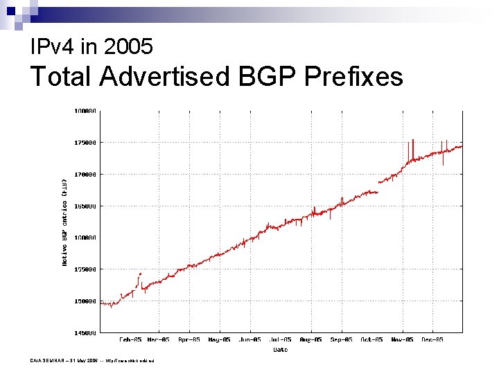 IPv 4 in 2005 Total Advertised BGP Prefixes CAIA SEMINAR – 31 May 2006