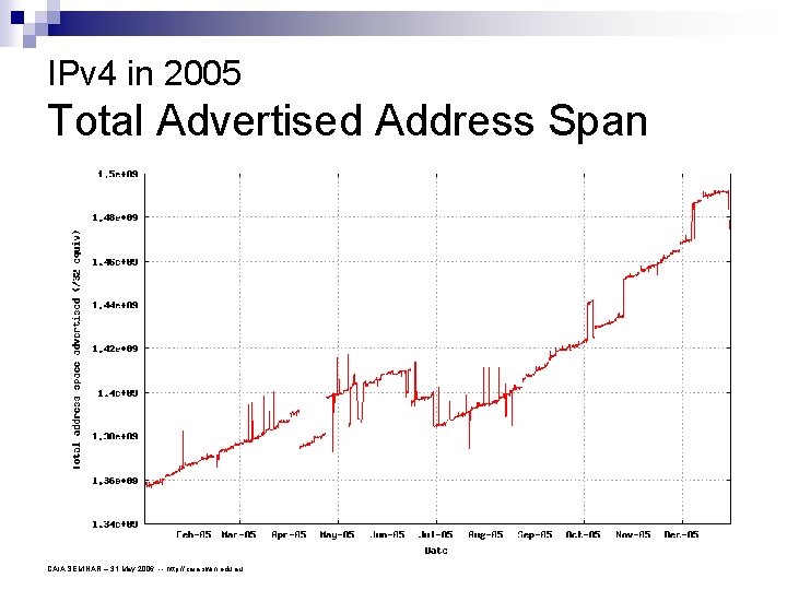 IPv 4 in 2005 Total Advertised Address Span CAIA SEMINAR – 31 May 2006