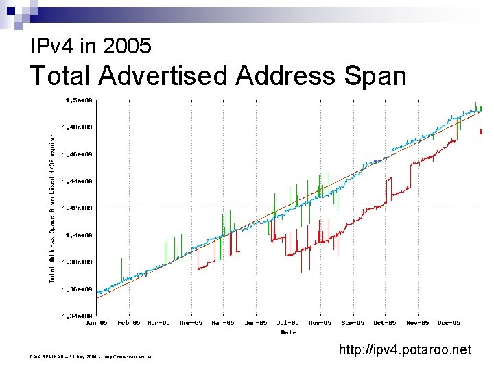 IPv 4 in 2005 Total Advertised Address Span CAIA SEMINAR – 31 May 2006