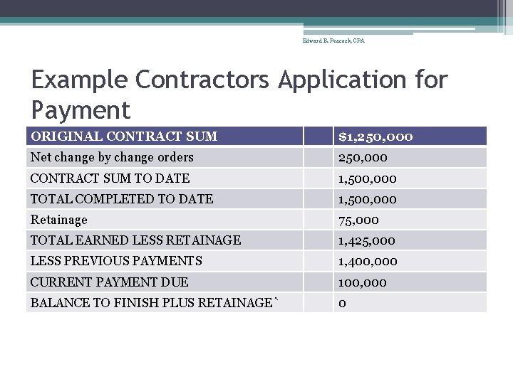 Edward B. Peacock, CPA Example Contractors Application for Payment ORIGINAL CONTRACT SUM $1, 250,