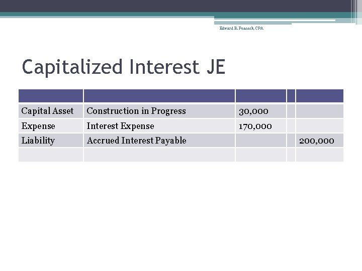 Edward B. Peacock, CPA Capitalized Interest JE Capital Asset Construction in Progress 30, 000