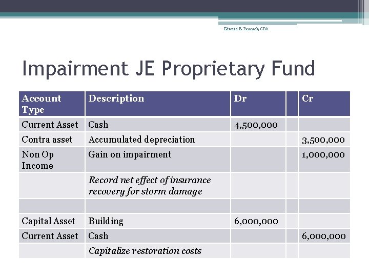 Edward B. Peacock, CPA Impairment JE Proprietary Fund Account Type Description Dr Cr Current