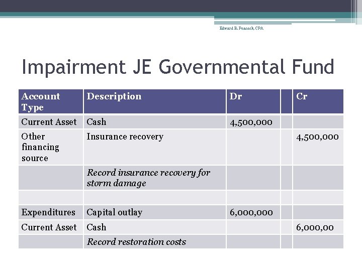 Edward B. Peacock, CPA Impairment JE Governmental Fund Account Type Description Dr Current Asset