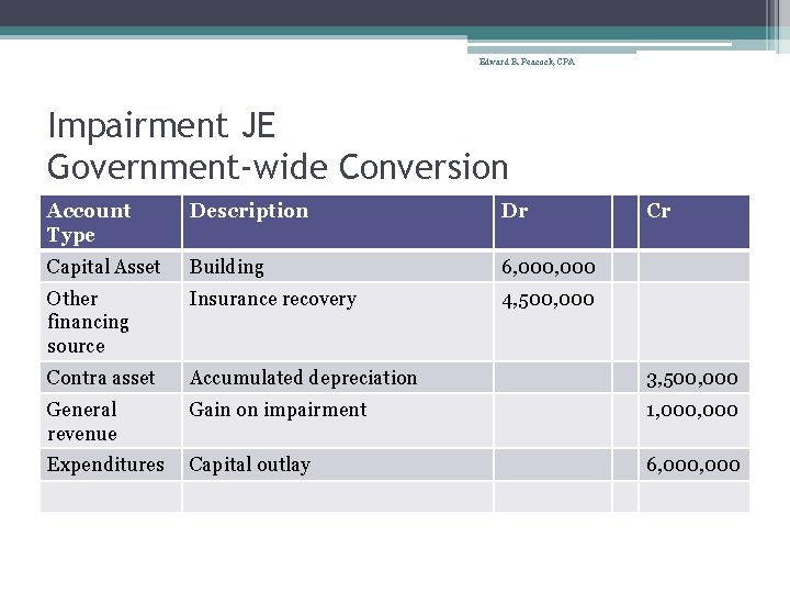 Edward B. Peacock, CPA Impairment JE Government-wide Conversion Account Type Description Dr Cr Capital