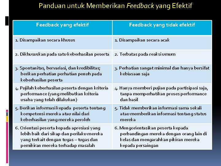 Panduan untuk Memberikan Feedback yang Efektif Feedback yang efektif Feedback yang tidak efektif 1.