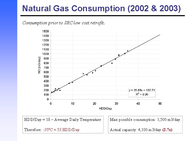 Natural Gas Consumption (2002 & 2003) Consumption prior to SRC low cost retrofit. HDD/Day