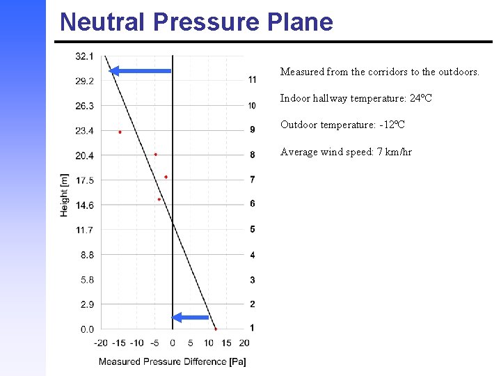 Neutral Pressure Plane Measured from the corridors to the outdoors. Indoor hallway temperature: 24ºC