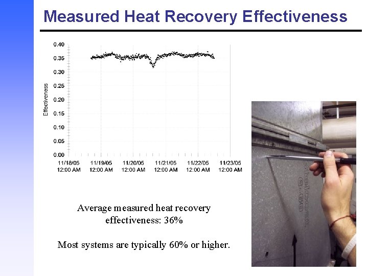 Measured Heat Recovery Effectiveness Average measured heat recovery effectiveness: 36% Most systems are typically