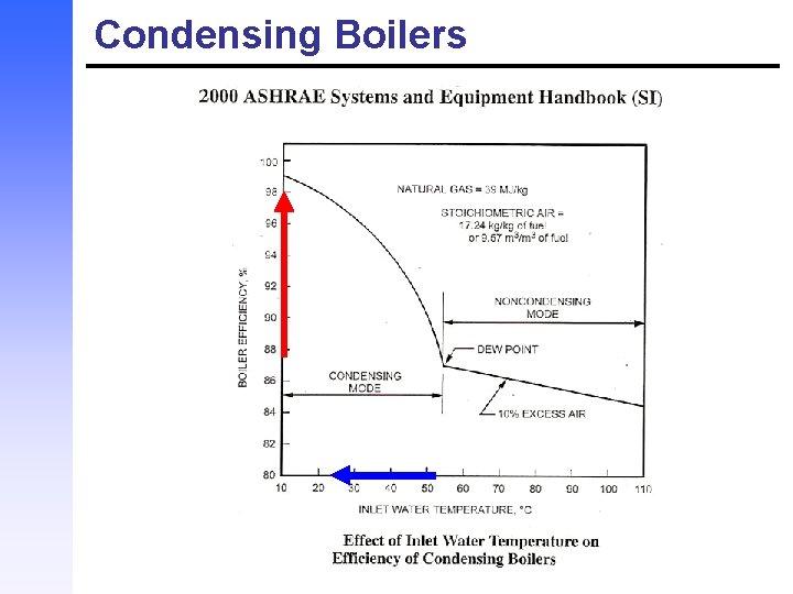 Condensing Boilers 