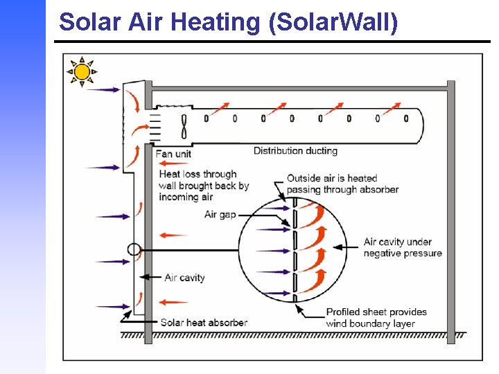 Solar Air Heating (Solar. Wall) 