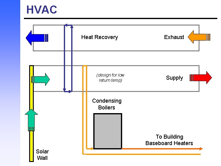 HVAC Heat Recovery (design for low return temp) Exhaust Supply Condensing Boilers To Building