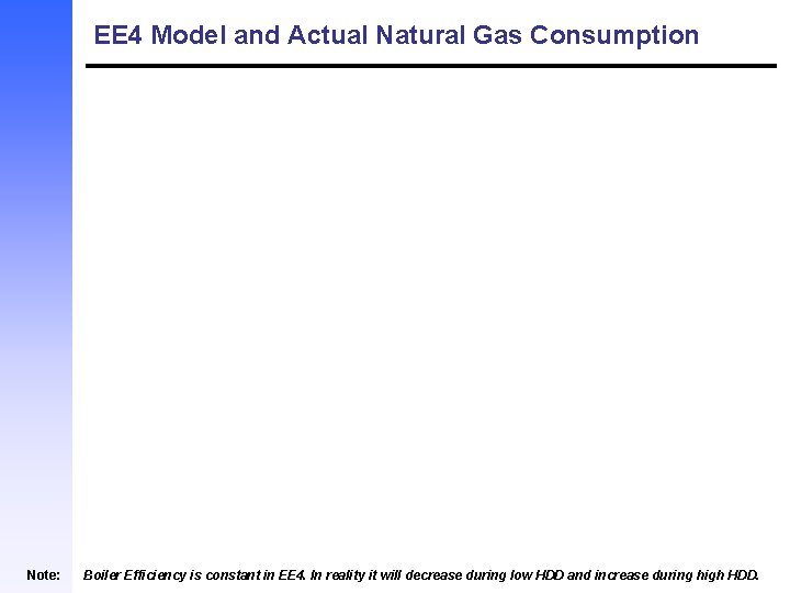 EE 4 Model and Actual Natural Gas Consumption Note: Boiler Efficiency is constant in