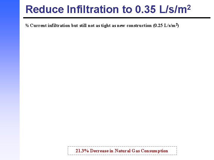 Reduce Infiltration to 0. 35 L/s/m 2 ½ Current infiltration but still not as