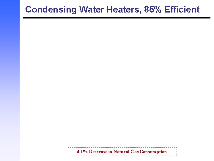 Condensing Water Heaters, 85% Efficient 4. 1% Decrease in Natural Gas Consumption 