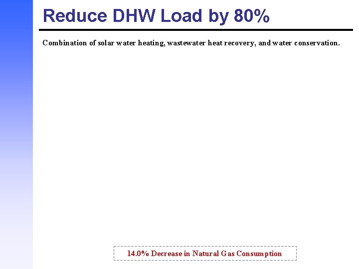 Reduce DHW Load by 80% Combination of solar water heating, wastewater heat recovery, and