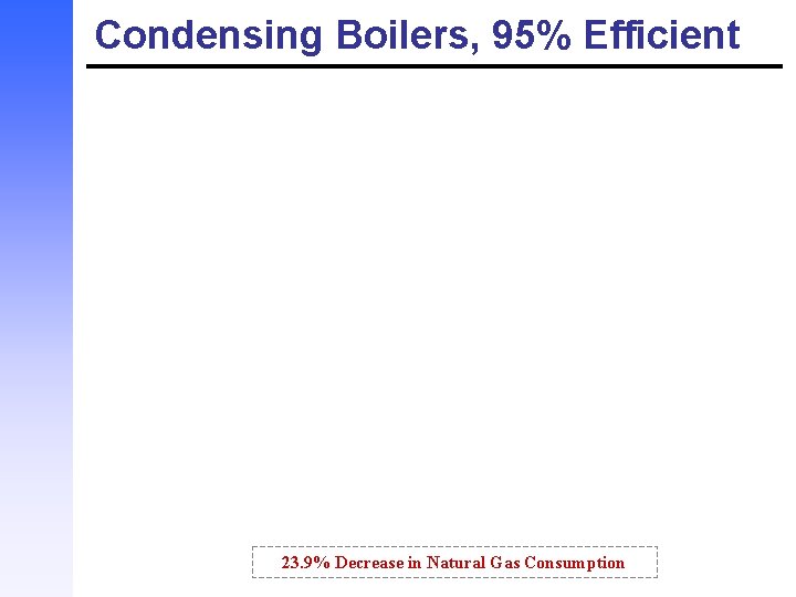 Condensing Boilers, 95% Efficient 23. 9% Decrease in Natural Gas Consumption 