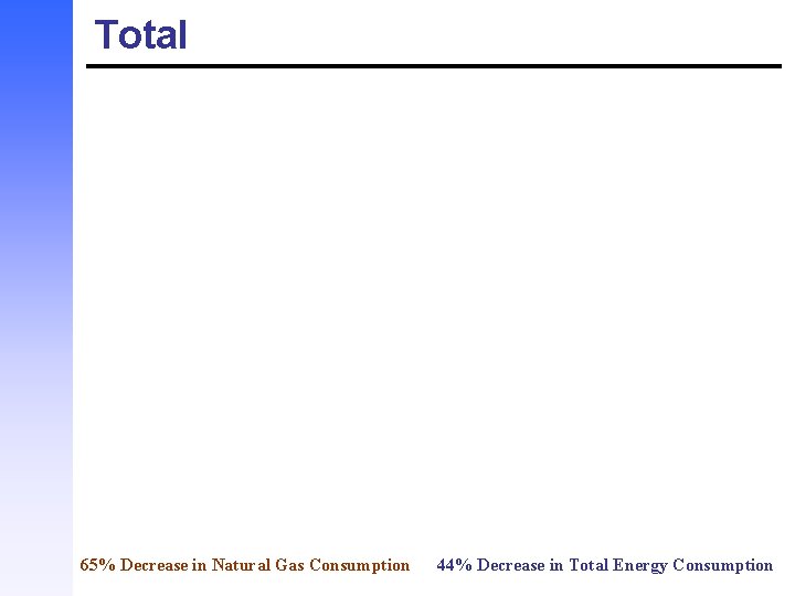 Total 65% Decrease in Natural Gas Consumption 44% Decrease in Total Energy Consumption 