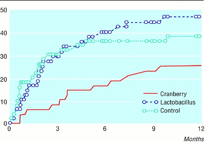 Cranberry results 