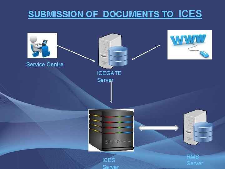 SUBMISSION OF DOCUMENTS TO ICES Service Centre ICEGATE Server ICES Server RMS Server 