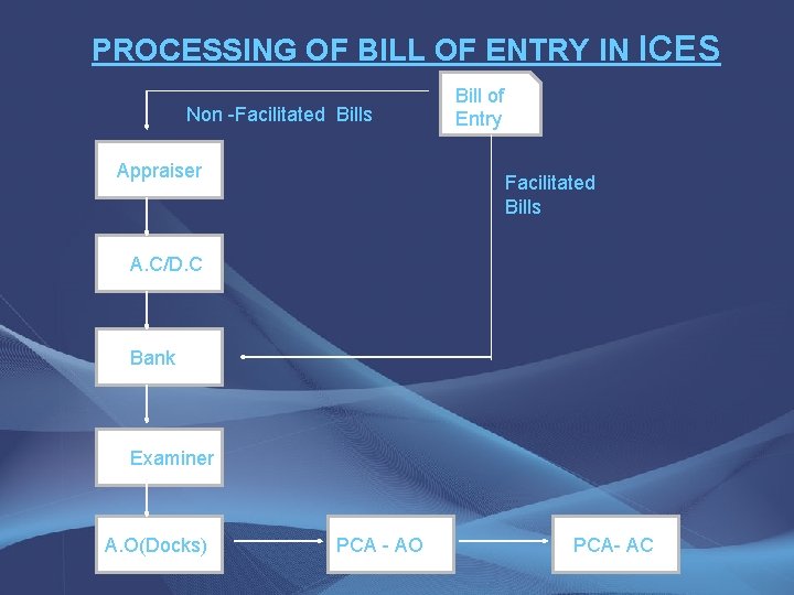 PROCESSING OF BILL OF ENTRY IN ICES Non -Facilitated Bills Appraiser Bill of Entry
