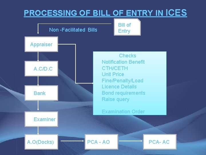 PROCESSING OF BILL OF ENTRY IN ICES Bill of Entry Non -Facilitated Bills Appraiser