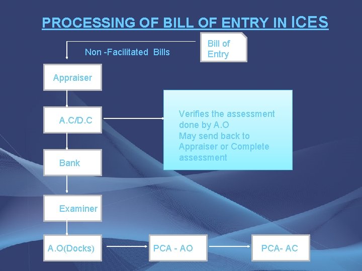 PROCESSING OF BILL OF ENTRY IN ICES Bill of Entry Non -Facilitated Bills Appraiser