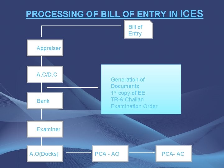 PROCESSING OF BILL OF ENTRY IN ICES Bill of Entry Appraiser A. C/D. C