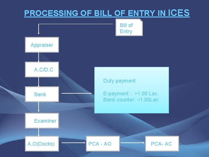 PROCESSING OF BILL OF ENTRY IN ICES Bill of Entry Appraiser A. C/D. C