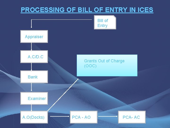 PROCESSING OF BILL OF ENTRY IN ICES Bill of Entry Appraiser A. C/D. C