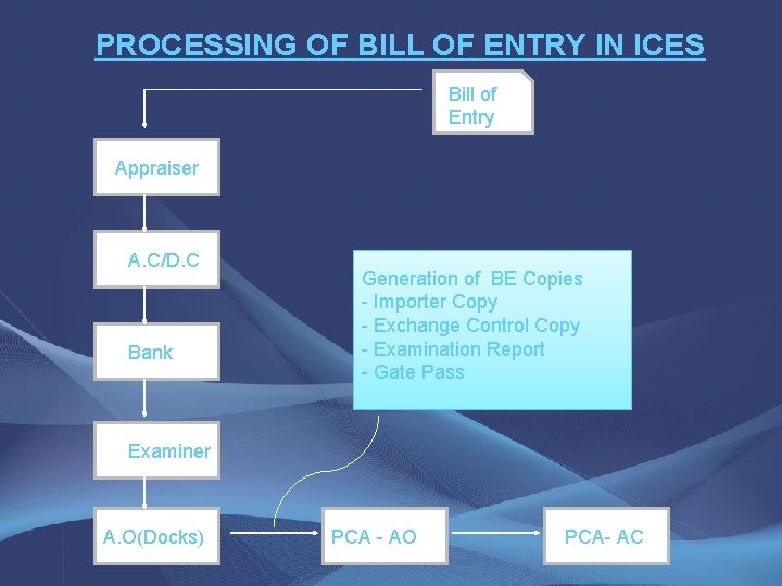 PROCESSING OF BILL OF ENTRY IN ICES Bill of Entry Appraiser A. C/D. C