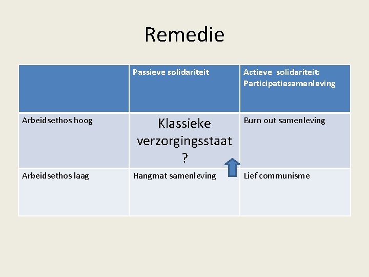 Remedie Passieve solidariteit Arbeidsethos hoog Arbeidsethos laag Klassieke verzorgingsstaat ? Hangmat samenleving Actieve solidariteit: