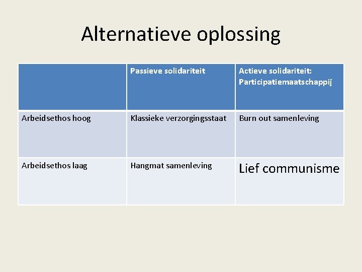 Alternatieve oplossing Passieve solidariteit Actieve solidariteit: Participatiemaatschappij Arbeidsethos hoog Klassieke verzorgingsstaat Burn out samenleving