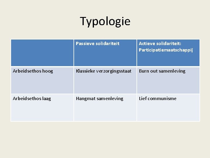 Typologie Passieve solidariteit Actieve solidariteit: Participatiemaatschappij Arbeidsethos hoog Klassieke verzorgingsstaat Burn out samenleving Arbeidsethos