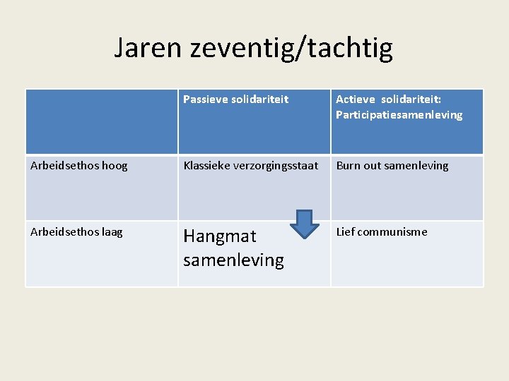 Jaren zeventig/tachtig Passieve solidariteit Actieve solidariteit: Participatiesamenleving Arbeidsethos hoog Klassieke verzorgingsstaat Burn out samenleving