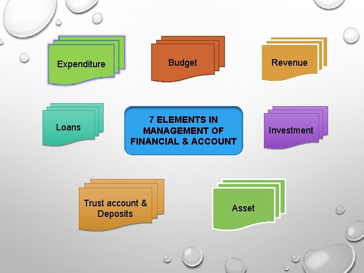 Budget Revenue 7 ELEMENTS IN MANAGEMENT OF FINANCIAL & ACCOUNT Investment Expenditure Loans Trust