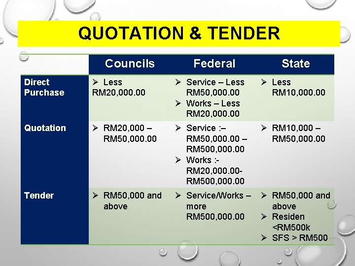 QUOTATION & TENDER Councils Federal State Direct Purchase Less RM 20, 000. 00 Service