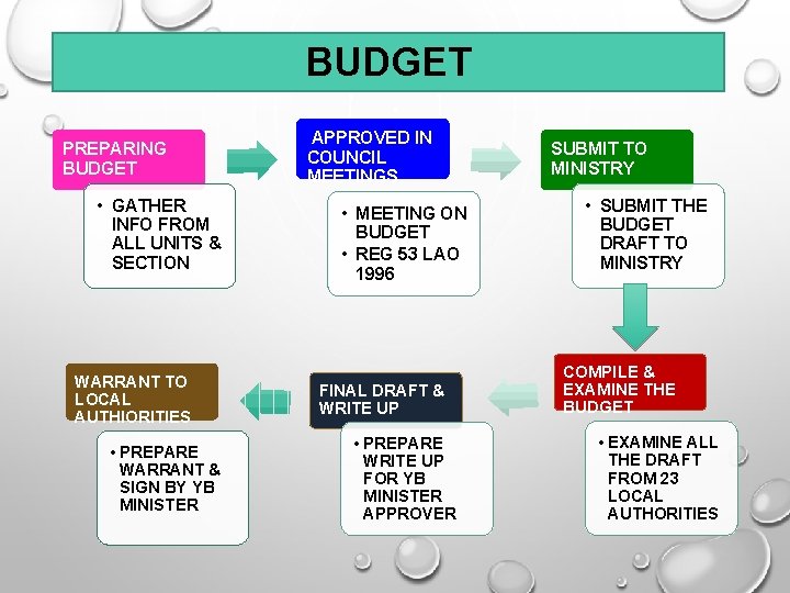 BUDGET PREPARING BUDGET • GATHER INFO FROM ALL UNITS & SECTION WARRANT TO LOCAL