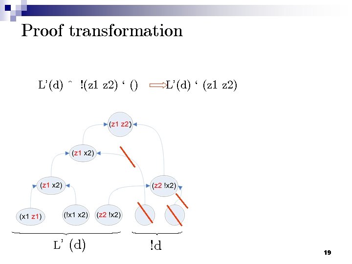 Proof transformation L’(d) ^ !(z 1 z 2) ` () L’ (d) L’(d) `